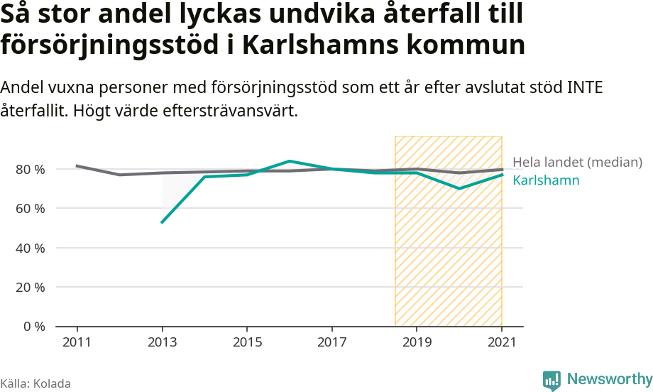 Graf: Andel vuxna personer med försörjningsstöd i Karlshamns kommun som ett år efter avslutat stöd INTE återfallit